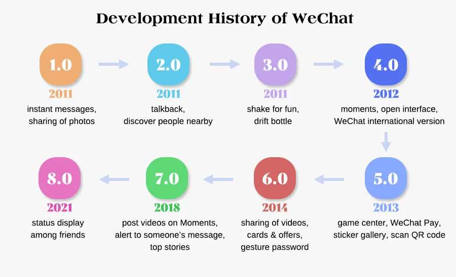 wechat-history