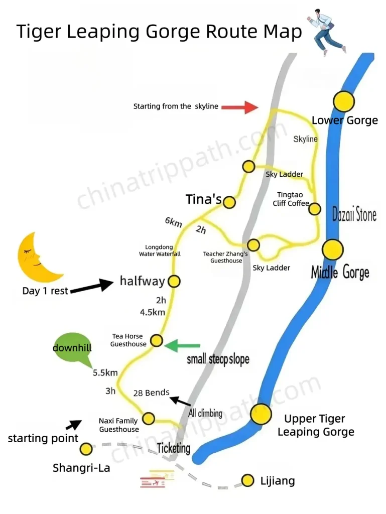 Tiger Leaping Gorge trail map showing the High Trail route, key guesthouses, the 28 Bends, and start/end points